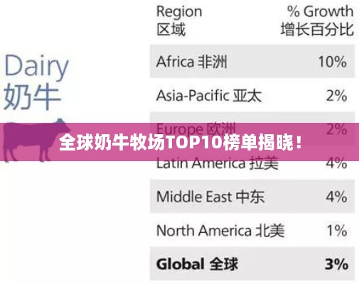 全球奶牛牧场TOP10榜单揭晓！