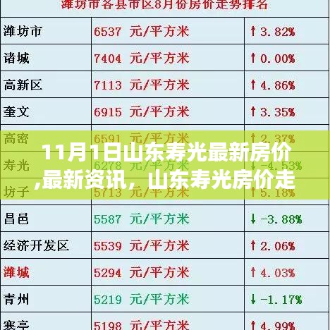 山东寿光最新房价走势分析，以最新资讯揭示房价趋势（观察点，11月1日）