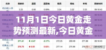 今日黄金走势预测及交易策略指南（适合初学者与进阶用户）——11月1日黄金走势前瞻