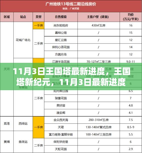 王国塔新纪元揭秘，11月3日最新进度更新