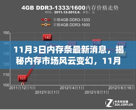 揭秘内存市场风云变幻，最新内存条消息解析（11月3日更新）