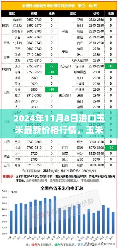 2024年11月8日进口玉米最新行情，市场新篇章与把握机遇