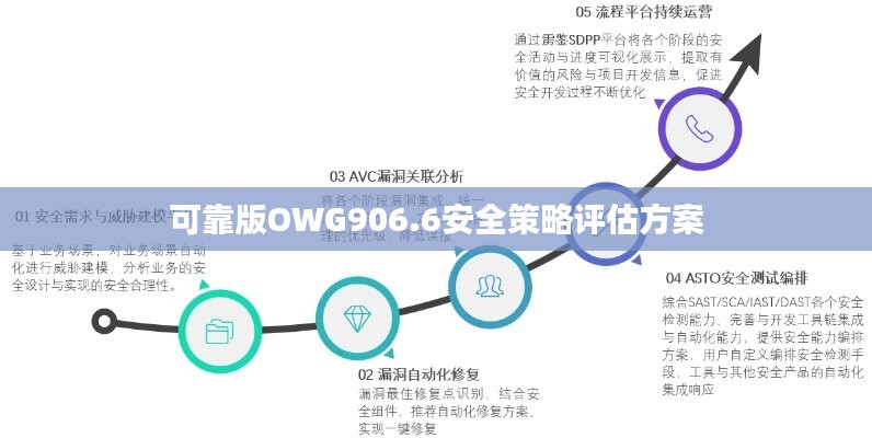 可靠版OWG906.6安全策略评估方案