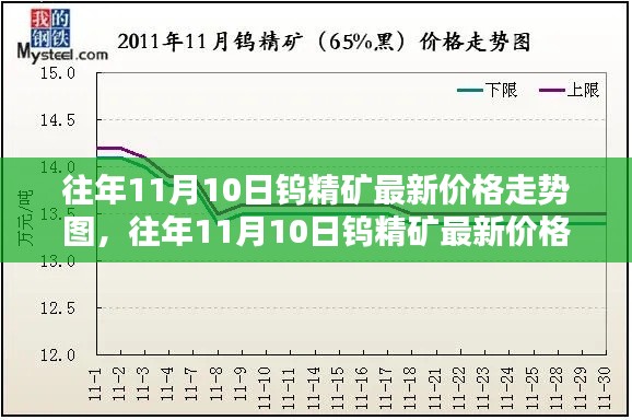 往年11月10日钨精矿价格走势图，全面评测与介绍最新动态