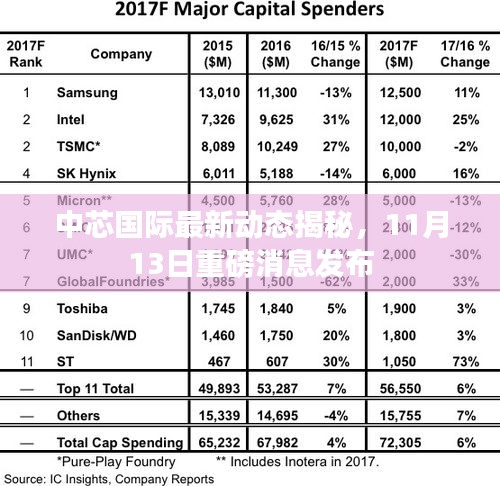 中芯国际最新动态揭秘，11月13日重磅消息发布