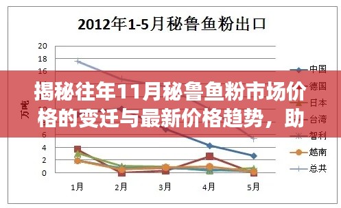 揭秘往年11月秘鲁鱼粉市场价格的变迁与最新价格趋势，助力自信与梦想成长之路