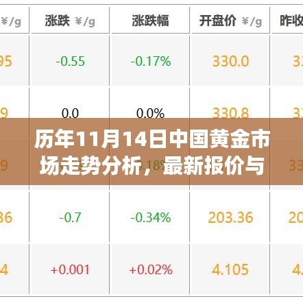 历年11月14日中国黄金市场走势分析，最新报价与市场洞察