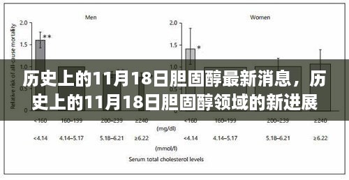 历史上的11月18日胆固醇领域的新进展与启示，最新消息与启示总结