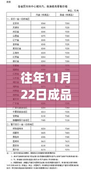 历年11月22日成品油价格调整概览及最新市场动态分析