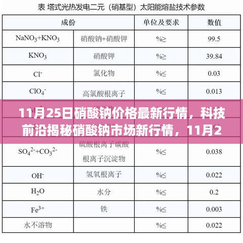 11月25日硝酸钠市场新行情揭秘，科技前沿引领市场，重塑生活体验