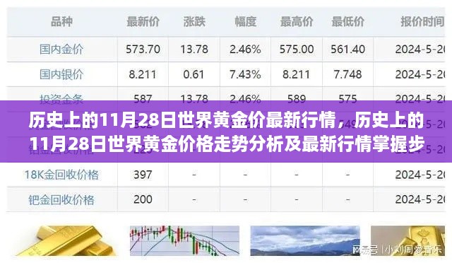 历史上的11月28日世界黄金行情解析与最新价格走势指南