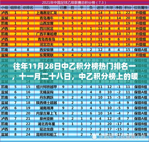 中乙积分榜暖心日常故事，十一月二十八日热门排名一