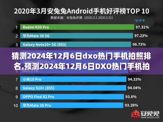 2024年12月DXO热门手机拍照排名预测，技术前沿与趋势分析