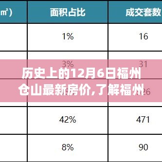 福州仓山最新房价走势及查询指南，历史上的12月6日房价回顾与初学者进阶指南