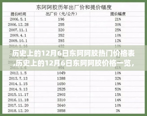 历史上的12月6日东阿阿胶热门价格表,历史上的12月6日东阿阿胶价格一览，重温经典，探寻价值变迁