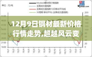 建议，超越风云变幻，揭秘12月9日钢材市场最新行情走势启示录