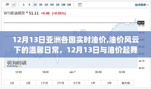 12月13日亚洲油价风云变幻，日常与舞动的油价之旅