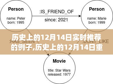 历史上的12月14日，事件回顾与实时推荐任务指南，适合初学者与进阶用户