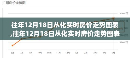 往年12月18日从化实时房价走势图表及分析