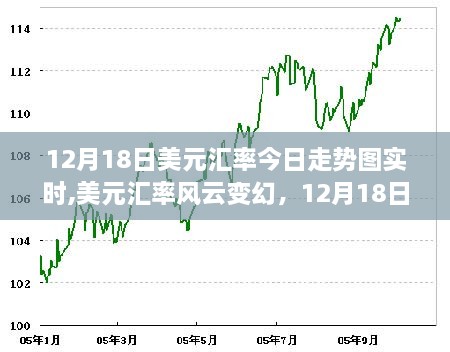 12月18日美元汇率风云变幻，今日走势图与深度市场分析