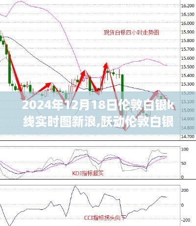 伦敦白银K线实时图新浪，自信与成就之旅的跃动之旅