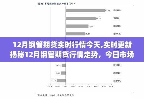 揭秘今日市场深度洞察，12月钢管期货行情走势实时更新与深度分析