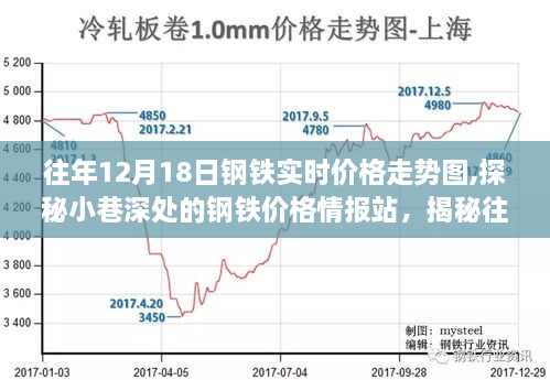 探秘小巷深处的钢铁情报站，往年12月18日钢铁实时价格走势揭秘与背后故事探究