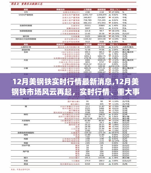 12月美钢铁市场风云再起，实时行情、重大事件与产业地位回顾