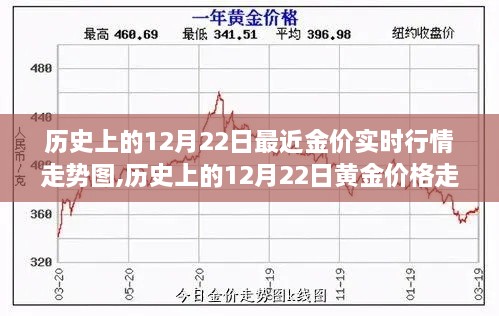 历史上的12月22日黄金行情深度解析，实时走势、价格分析与步骤指南