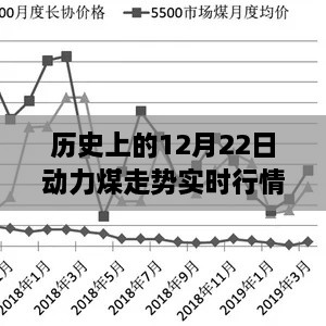 历史上的12月22日动力煤走势深度解析与实时行情回顾