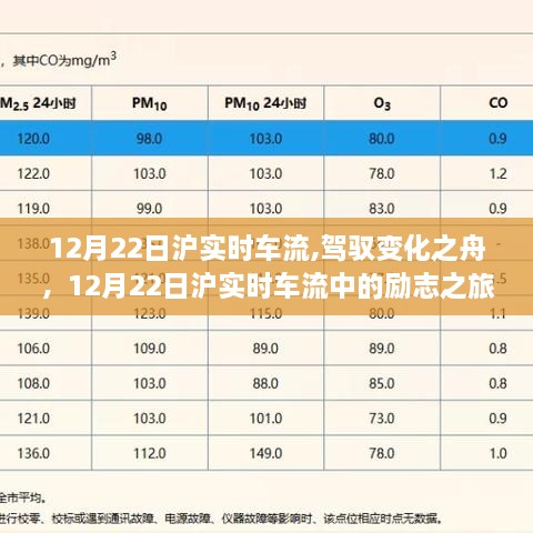 12月22日沪实时车流中的励志驾驭之旅