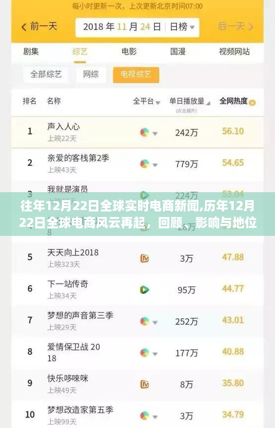 全球电商风云回顾与重塑，历年12月22日电商新闻回顾与影响分析