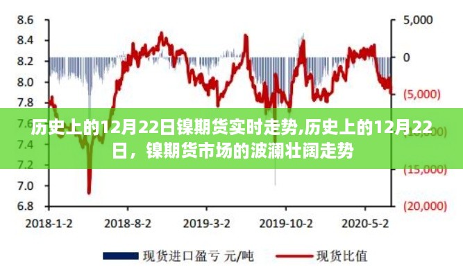 历史上的镍期货市场，12月22日的波澜壮阔走势回顾