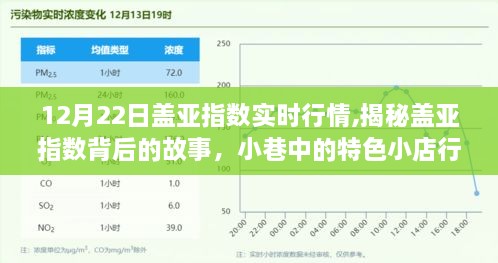 揭秘盖亚指数背后的故事，特色小店行情狂欢与实时行情分析（12月22日）