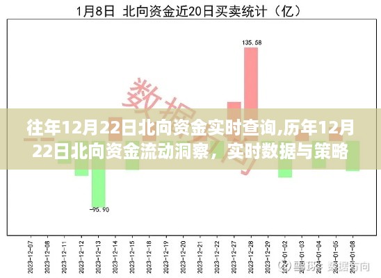 历年与实时数据洞察，12月22日北向资金流动与策略分析报告