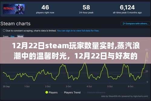 蒸汽浪潮中的温馨时光，12月22日Steam玩家实时数量与游戏日常