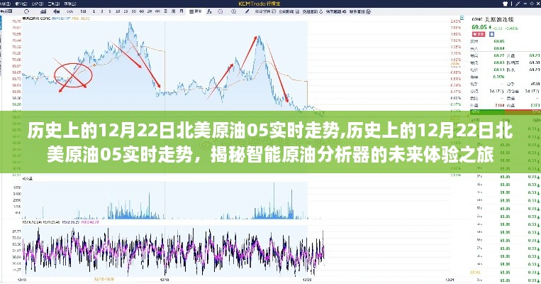 揭秘，历史上的12月22日北美原油走势与智能原油分析器的未来体验展望