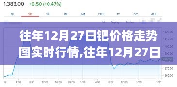 往年12月27日钯价格走势图实时行情深度解析与评测报告