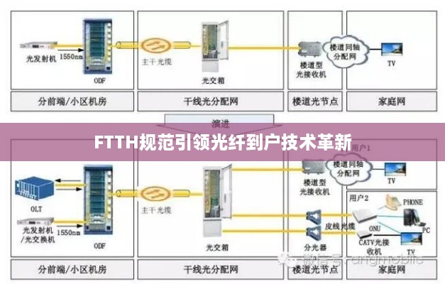 FTTH规范引领光纤到户技术革新