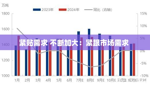 紧贴需求 不断加大：紧跟市场需求 