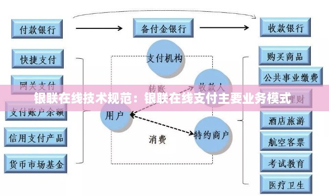 银联在线技术规范：银联在线支付主要业务模式 