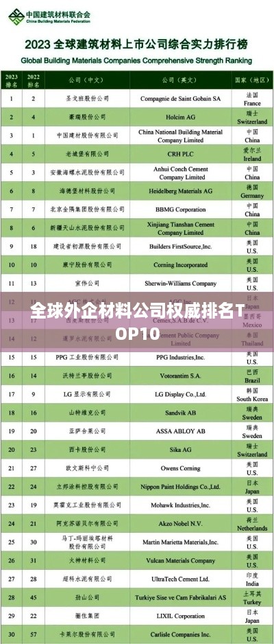 全球外企材料公司权威排名TOP10